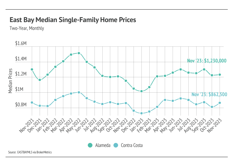 East Bay Median Single-Family Home Prices