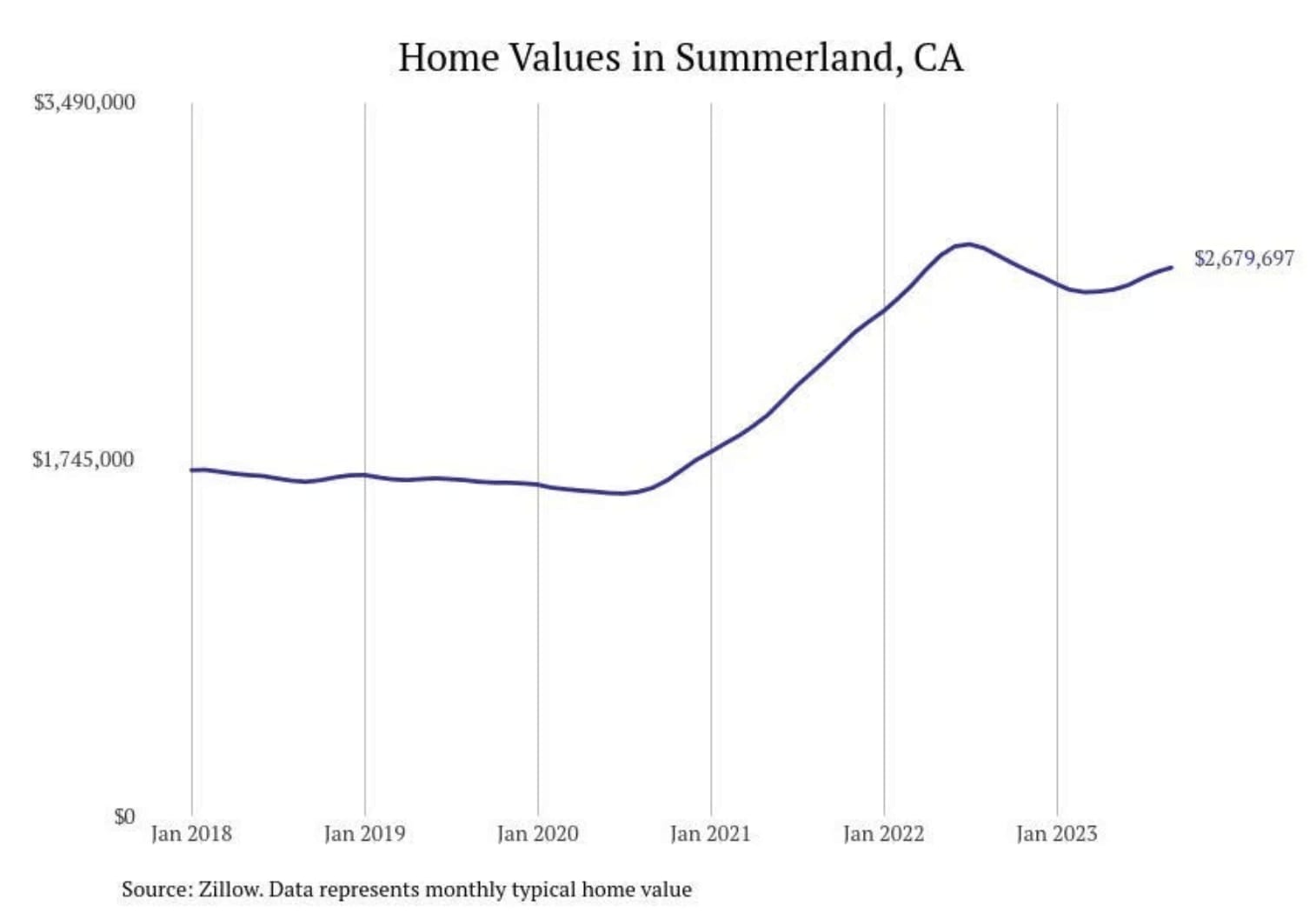Hidden Hills ranked 4 on the Top 30 Most Expensive Cities in California