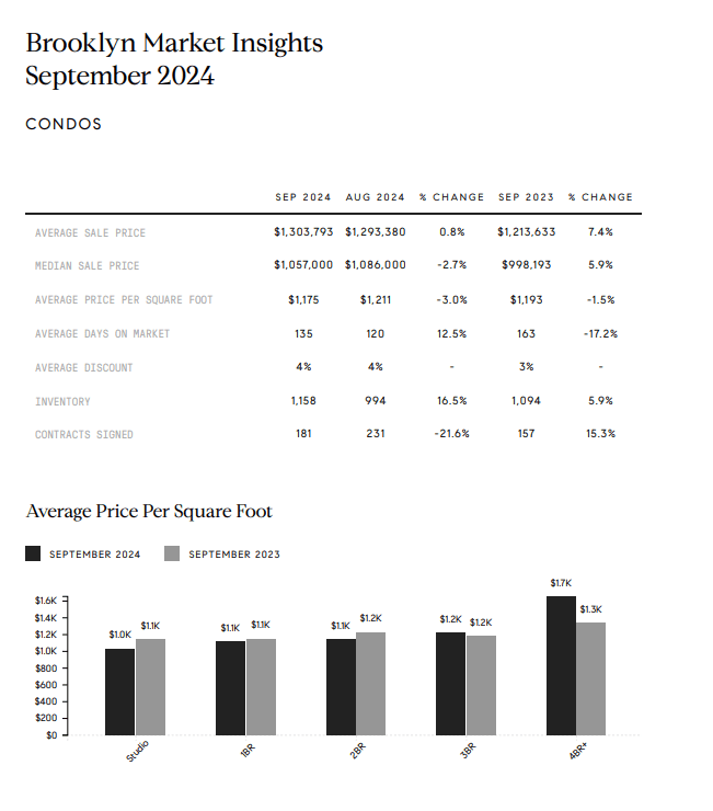 Brooklyn condo market report comparing September 2024 with August 2024 and September 2023, plus price-per-square-foot chart.