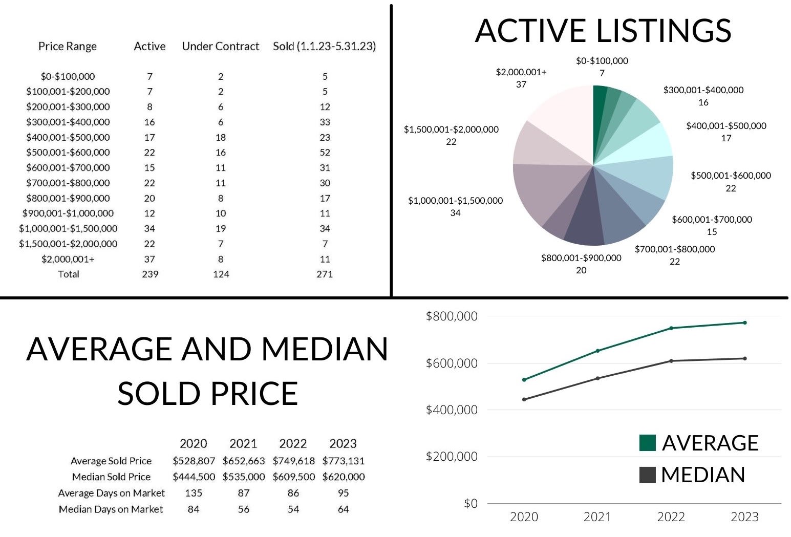 The Wells Group May 2023 Statistics