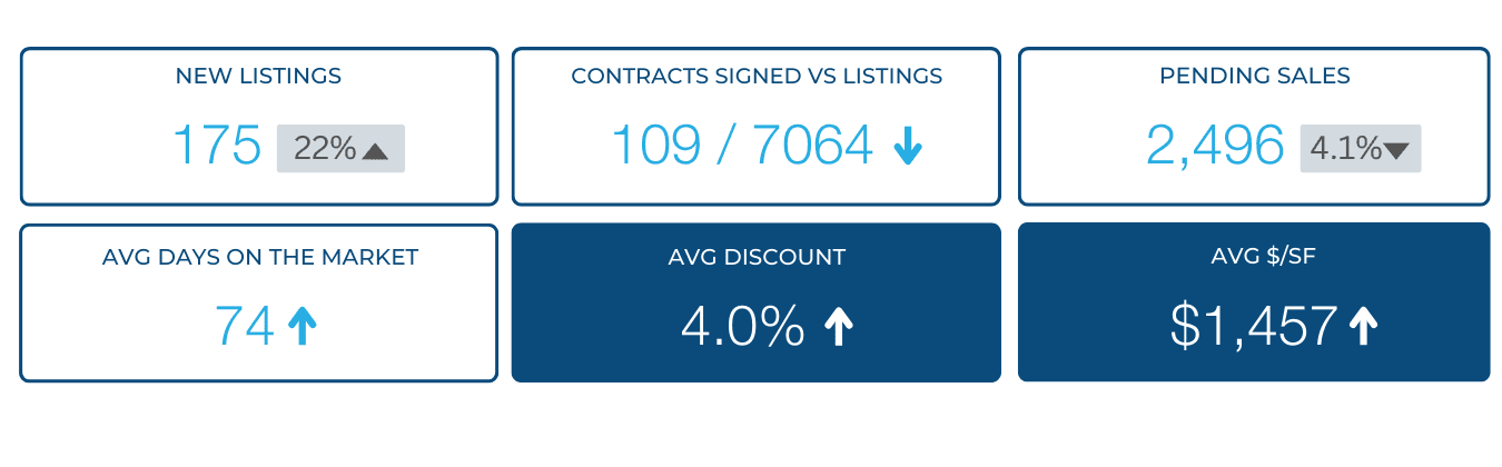Manhattan Market Weekly Numbers