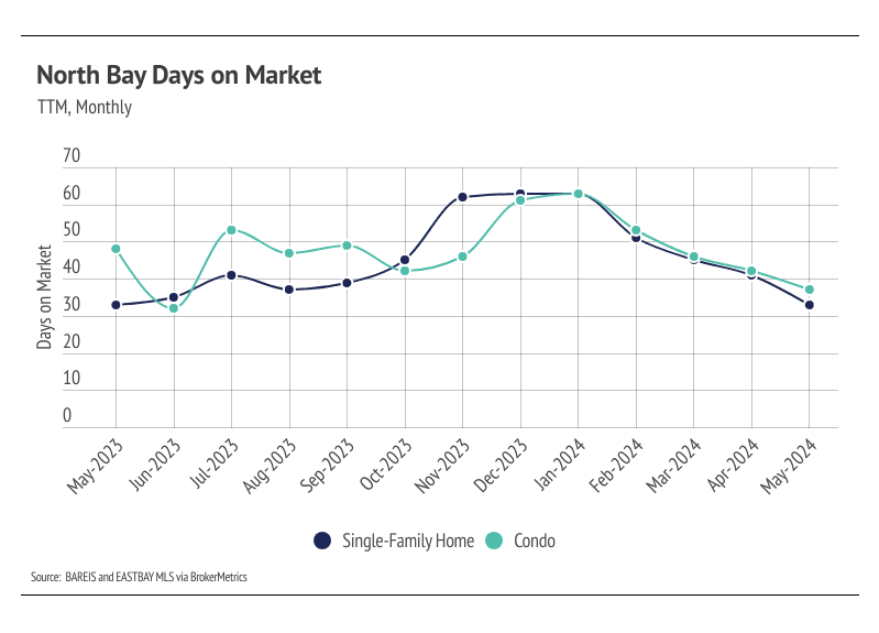 North Bay days on market (TTM, monthly)