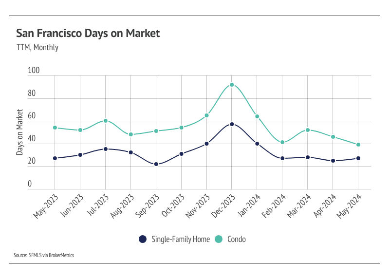 San Francisco Days on Market (SFH & Condo, TTM)