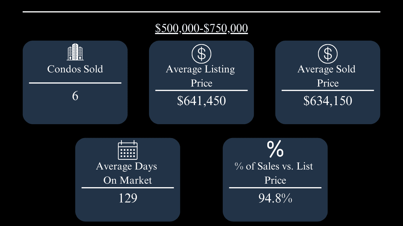 Oxford condo market update: six sold, average sold price $634,150, and 129 average days on market.