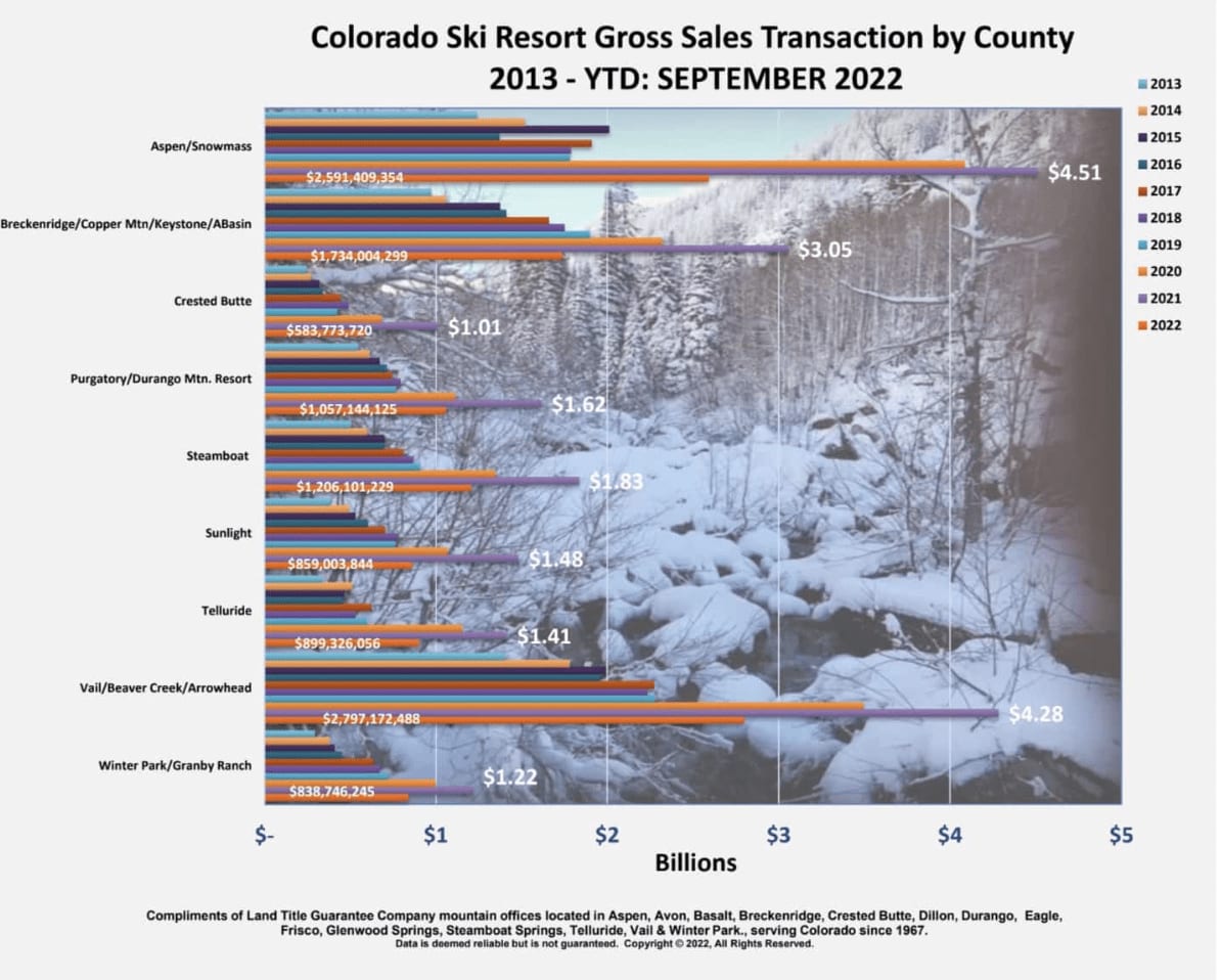 Pitkin County Property Sales Slow as Home Prices Rise