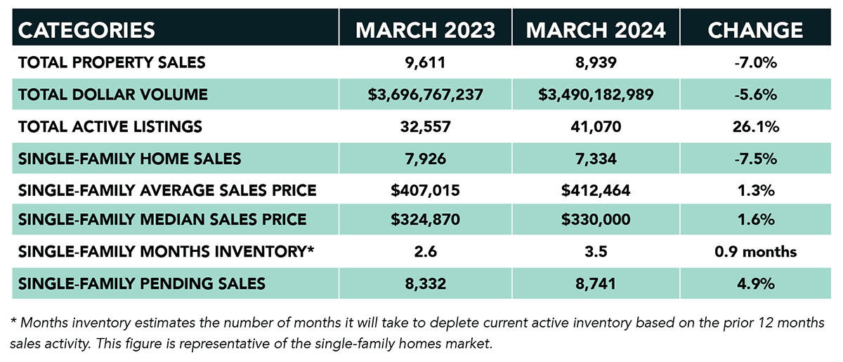 Houston March 2023 and March 2024 housing statistics table with sales, prices, inventory, and year-over-year changes.