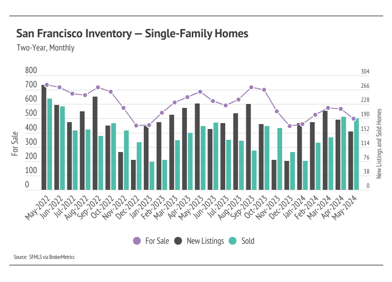 San Francisco Inventory - Single-Family Homes (2-Year Monthly)