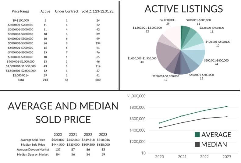 The Wells Group December 2023 Statistics