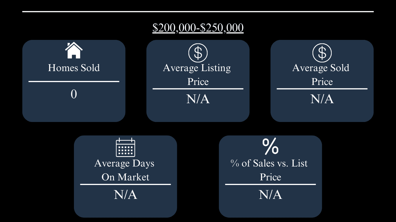 Market update for $200,000–$250,000 homes: zero sold; other metrics are unavailable.