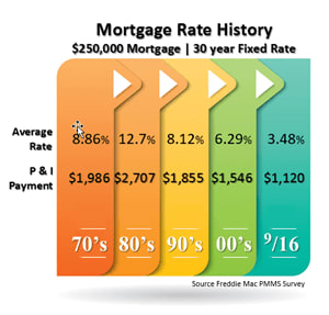 When the rate goes up