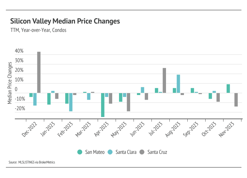 TTM, Year-over-Year, Condos Silicon Valley Median Price Changes