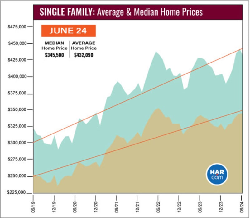 Single-family home price chart through June 2024, with median price $345,500 and average price $432,090.