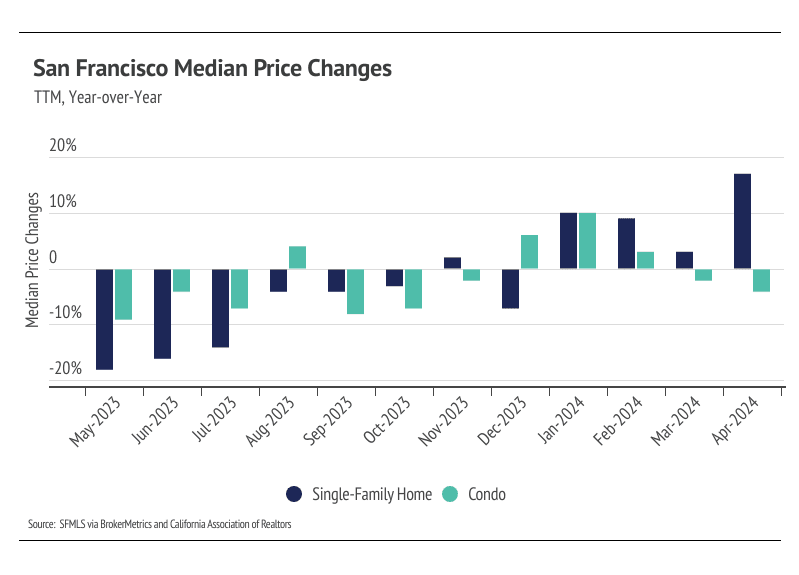 A bar chart showing the trailing twelve-month (TTM) year-over-year percentage change in median prices for single-family homes and condos in San Francisco from May 2023 to April 2024