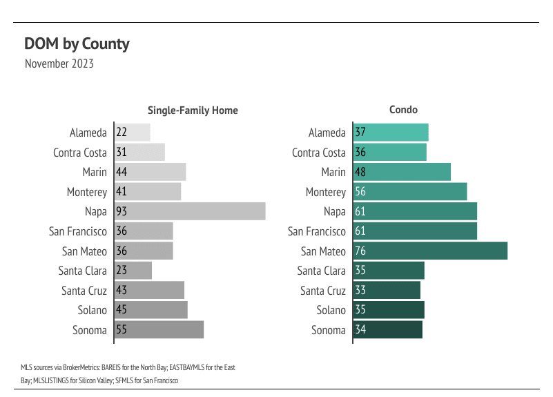 Greater Bay Area Days on Market by County