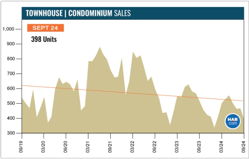 Houston townhouse and condominium sales chart, showing 398 units in September 2024 and a declining trend line.