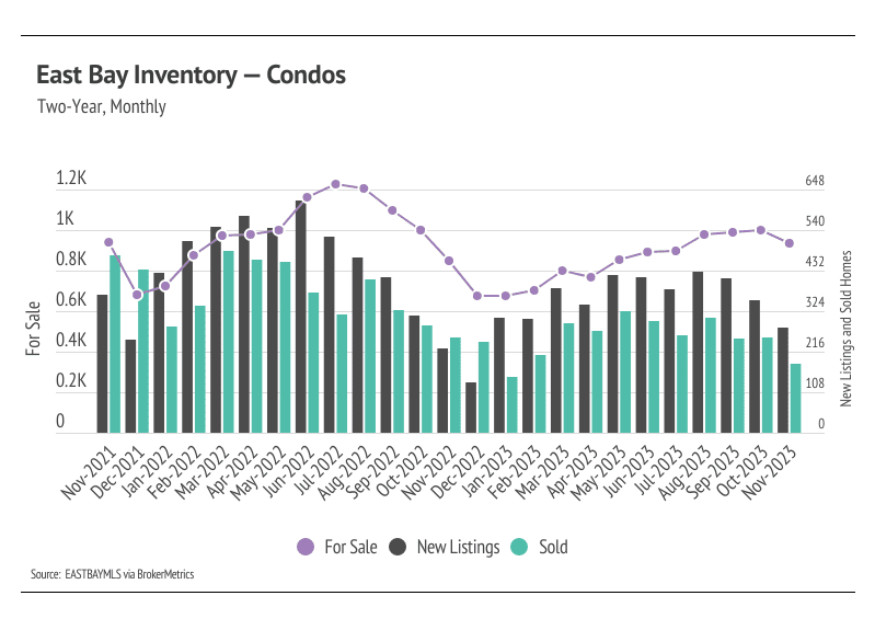 East Bay Condo Inventory