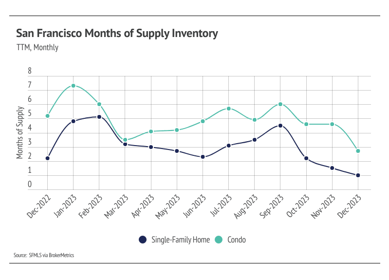 graph showing san francisco months of supply inventory