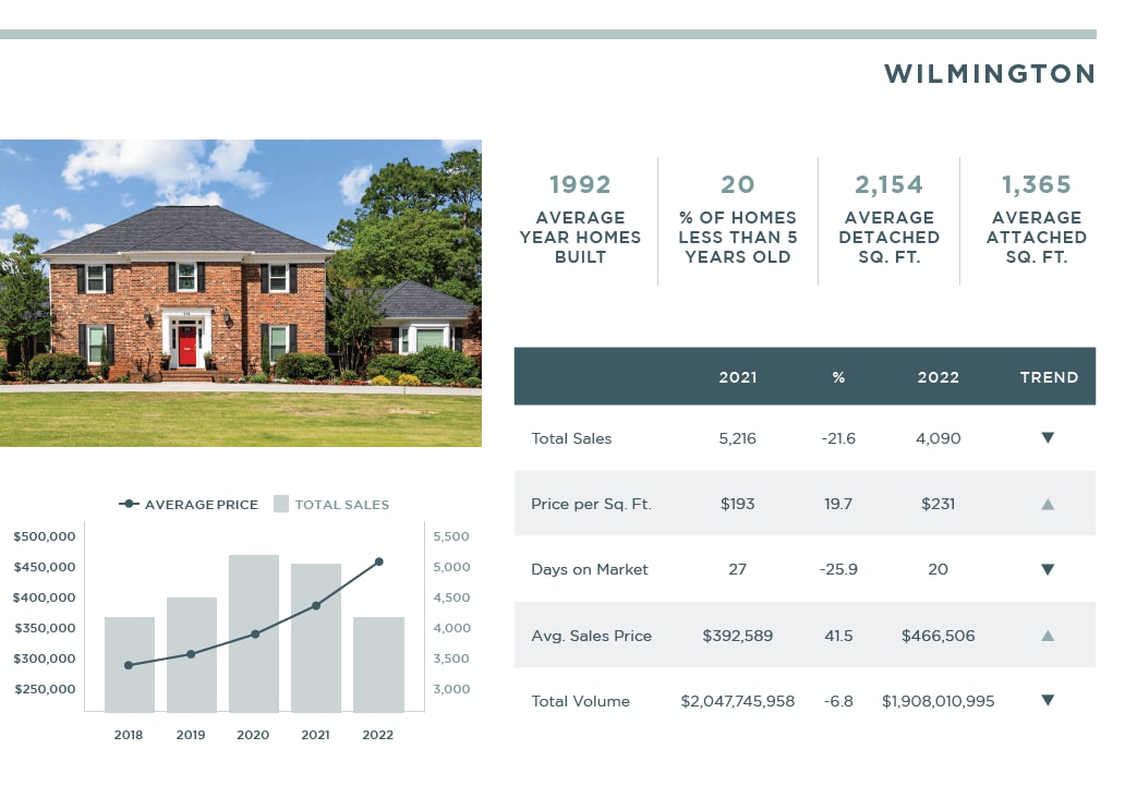 real estate market data