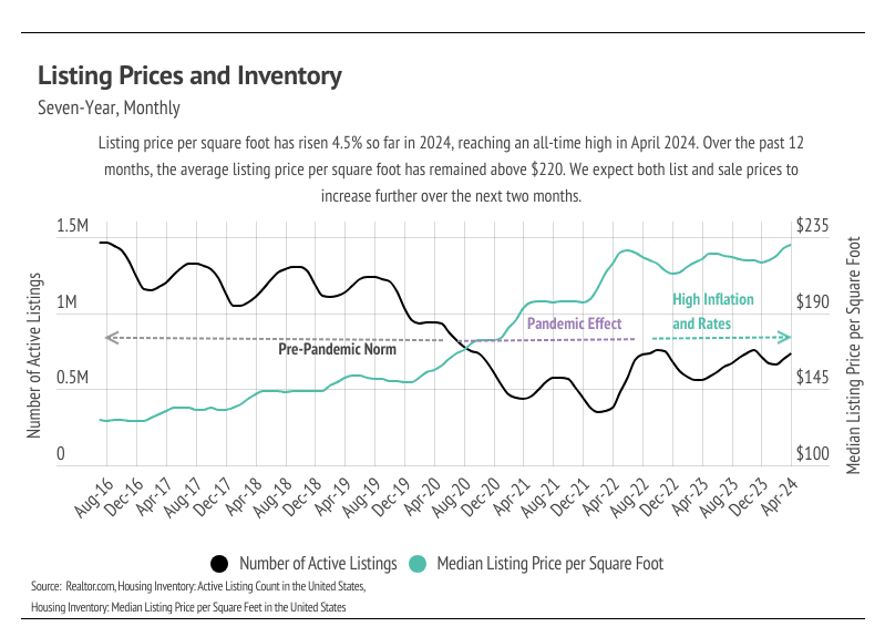 line graph depicting the seven-year trend (August 2016 - April 2024) of the number of active listings and the median listing price per square foot for homes in the United States