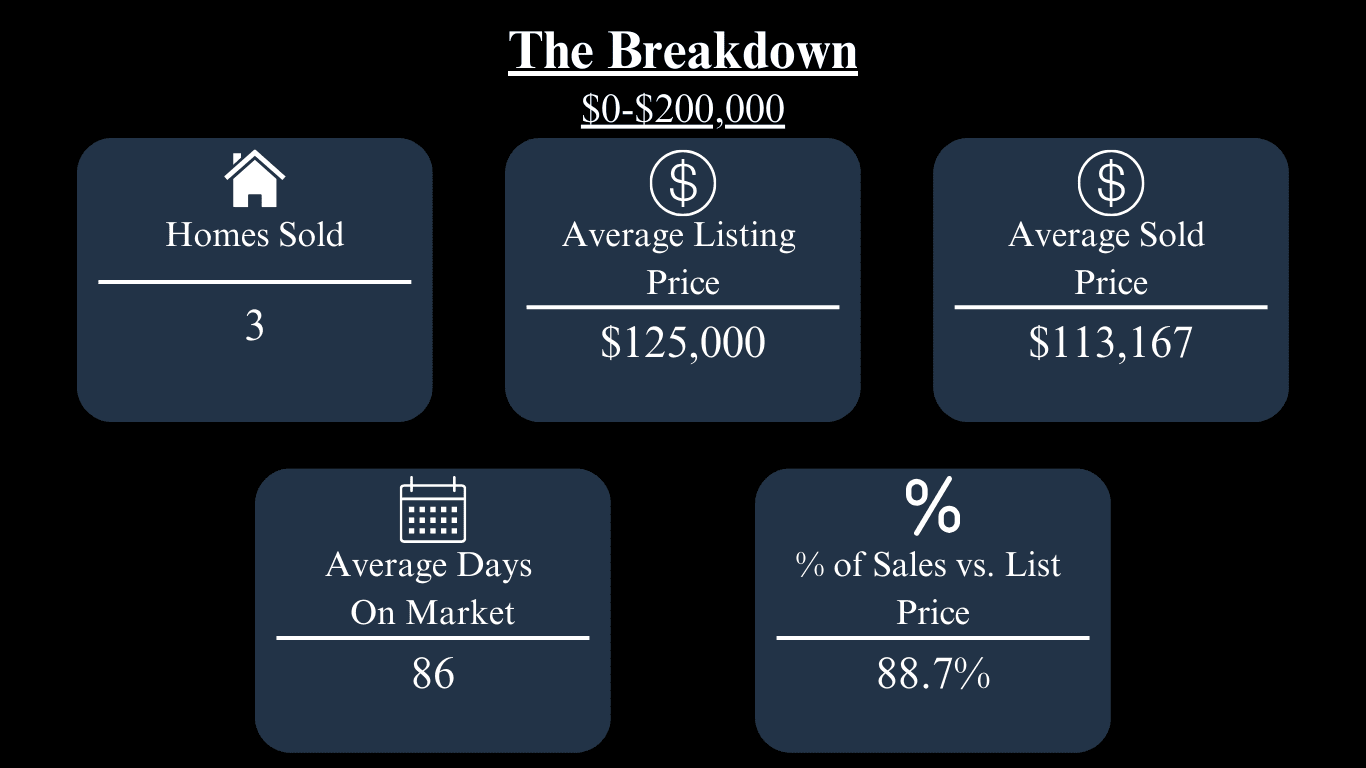 Market breakdown for homes priced $0–$200,000: 3 sold, average sold price $113,167, 86 days on market, 88.7% of list price.
