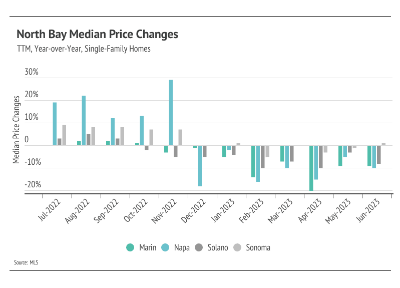 Chart comparing year-over-year North Bay single-family home median price changes by county, July 2022 to June 2023.