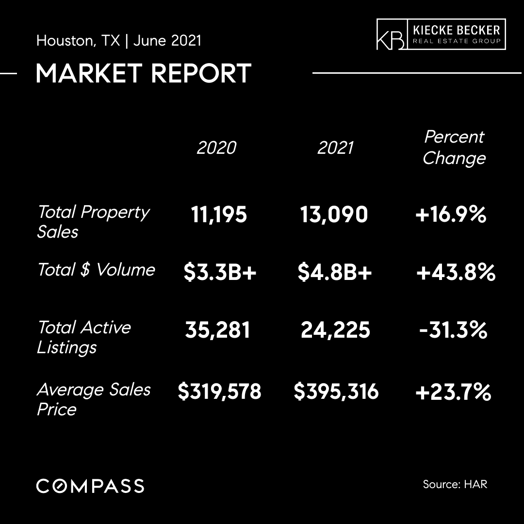 Houston Real Estate Market Update June 2021