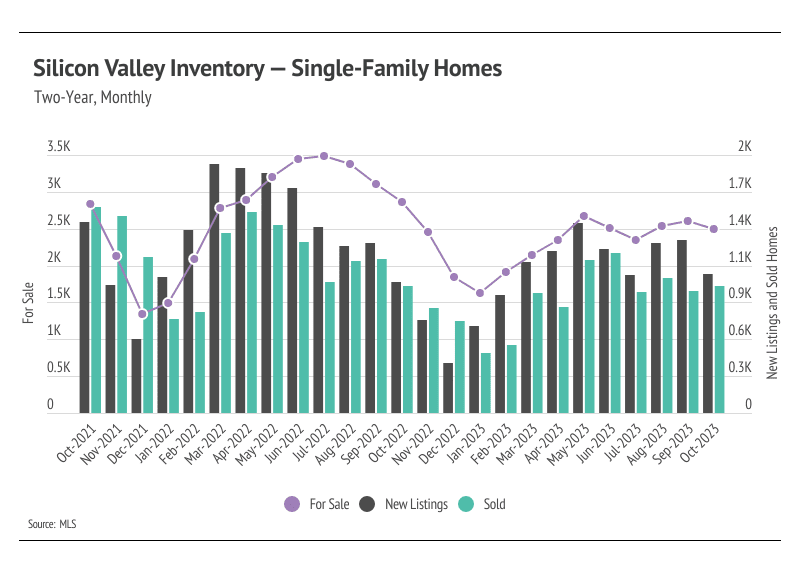 Graph showing two-year, monthly Silicon Valley inventory for single-family homes