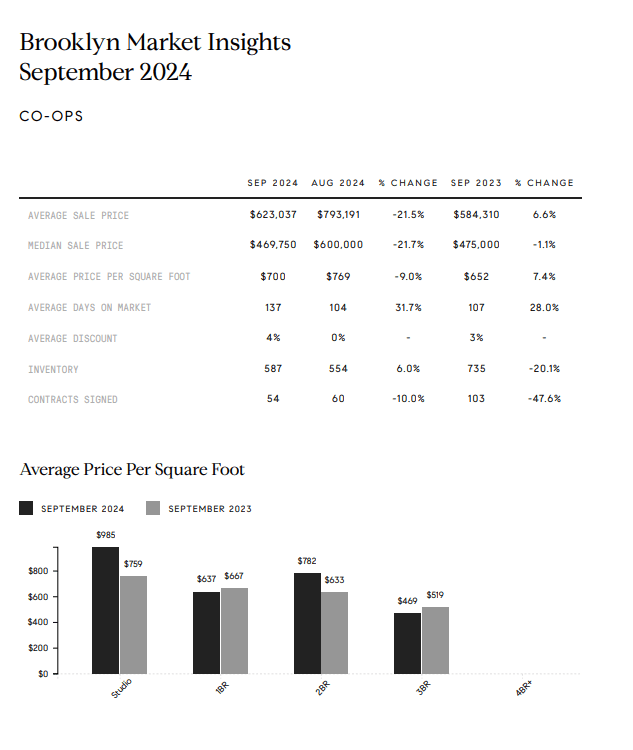 Brooklyn co-op market report with September 2024 statistics and a price-per-square-foot chart by unit size.