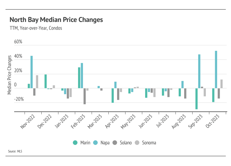 Graph showing year-over-year North Bay median price changes for condos