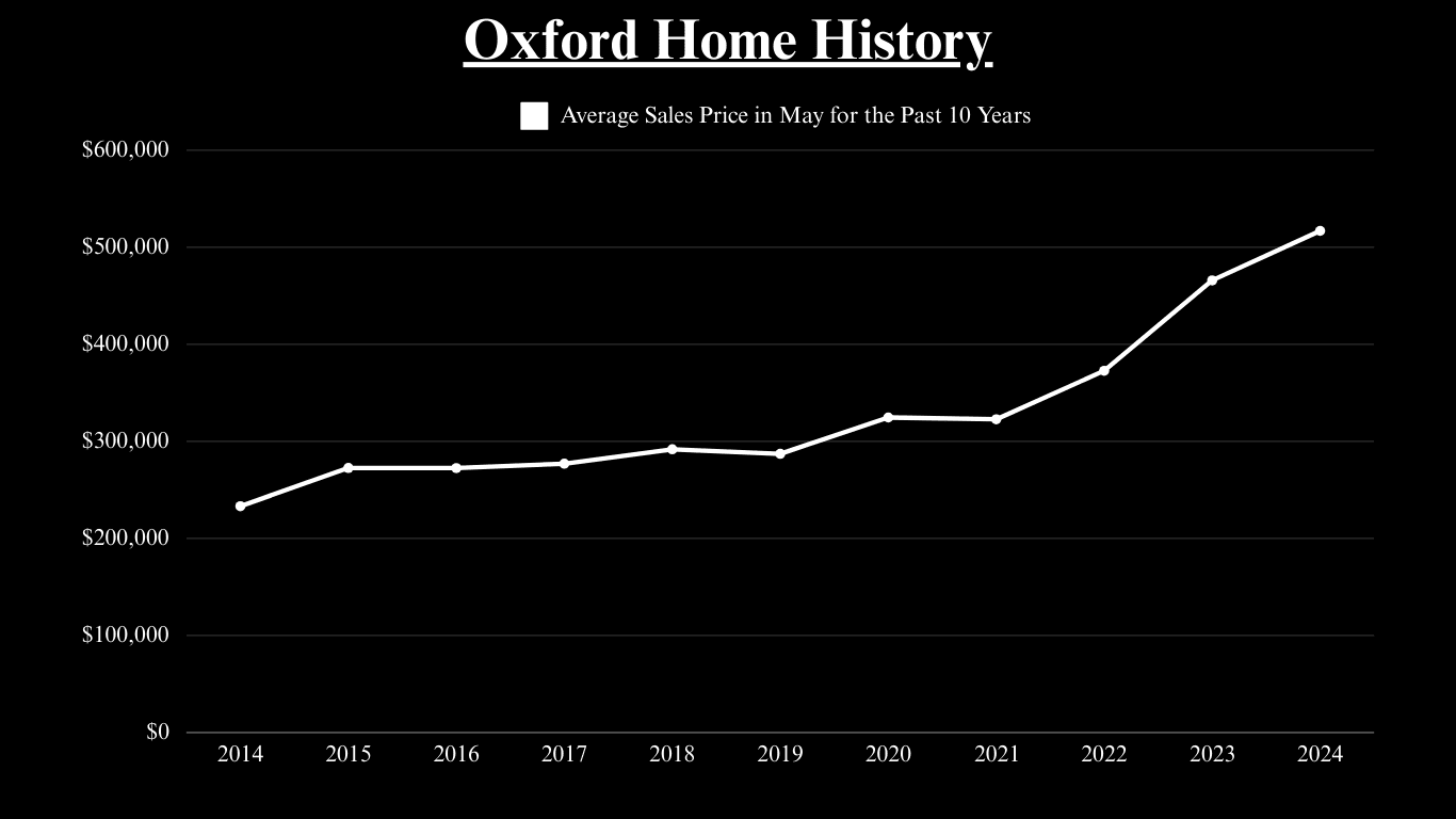 Oxford May home sales prices rose from about $230,000 in 2014 to $515,000 in 2024.