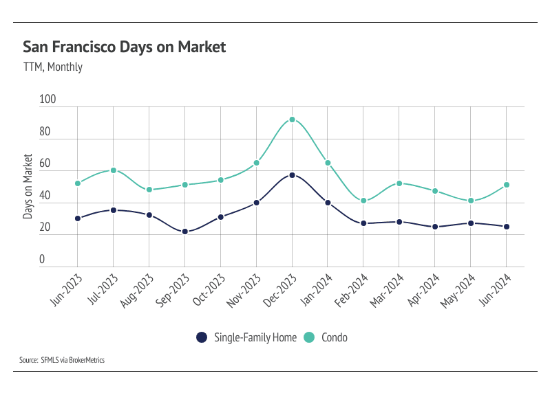 San Francisco days on market, TTM, monthly
