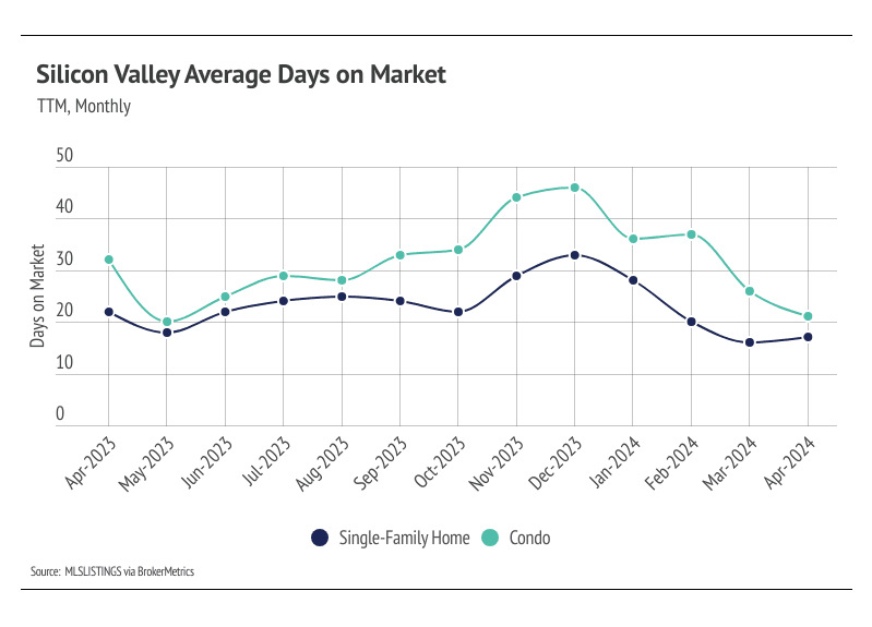 Line graph of average days on market for single-family homes & condos in Silicon Valley over 12 months. Condos took longer to sell than homes, with both peaking in Dec 2023/Jan 2024 before declining.