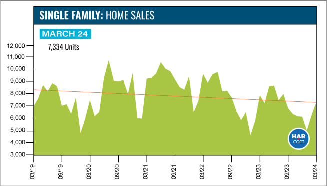 Chart of single-family home sales, with 7,334 units reported for March 2024.