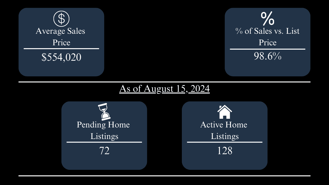 Market update: average sale price $554,020; 98.6% of list price; 72 pending and 128 active listings.