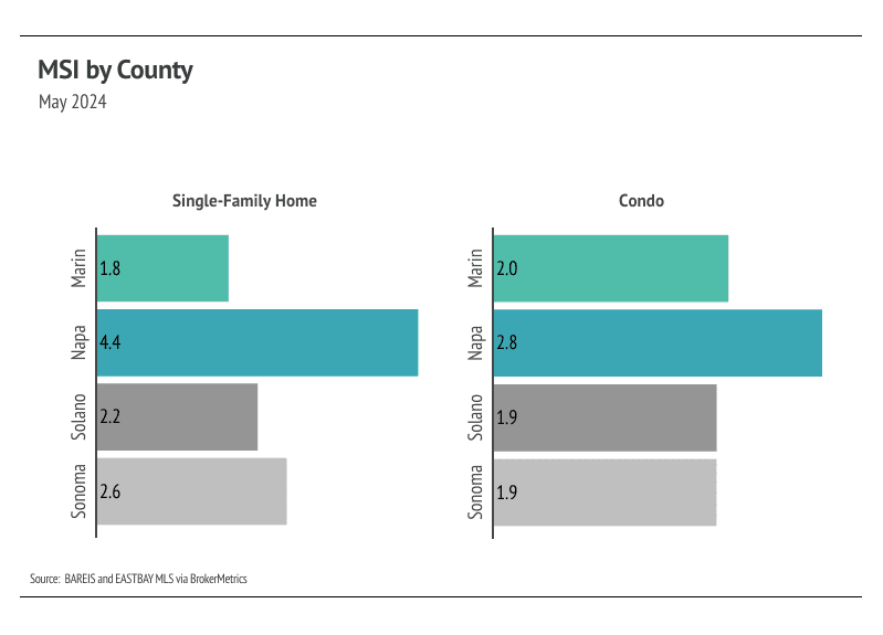 North Bay MSI by county on May 2024