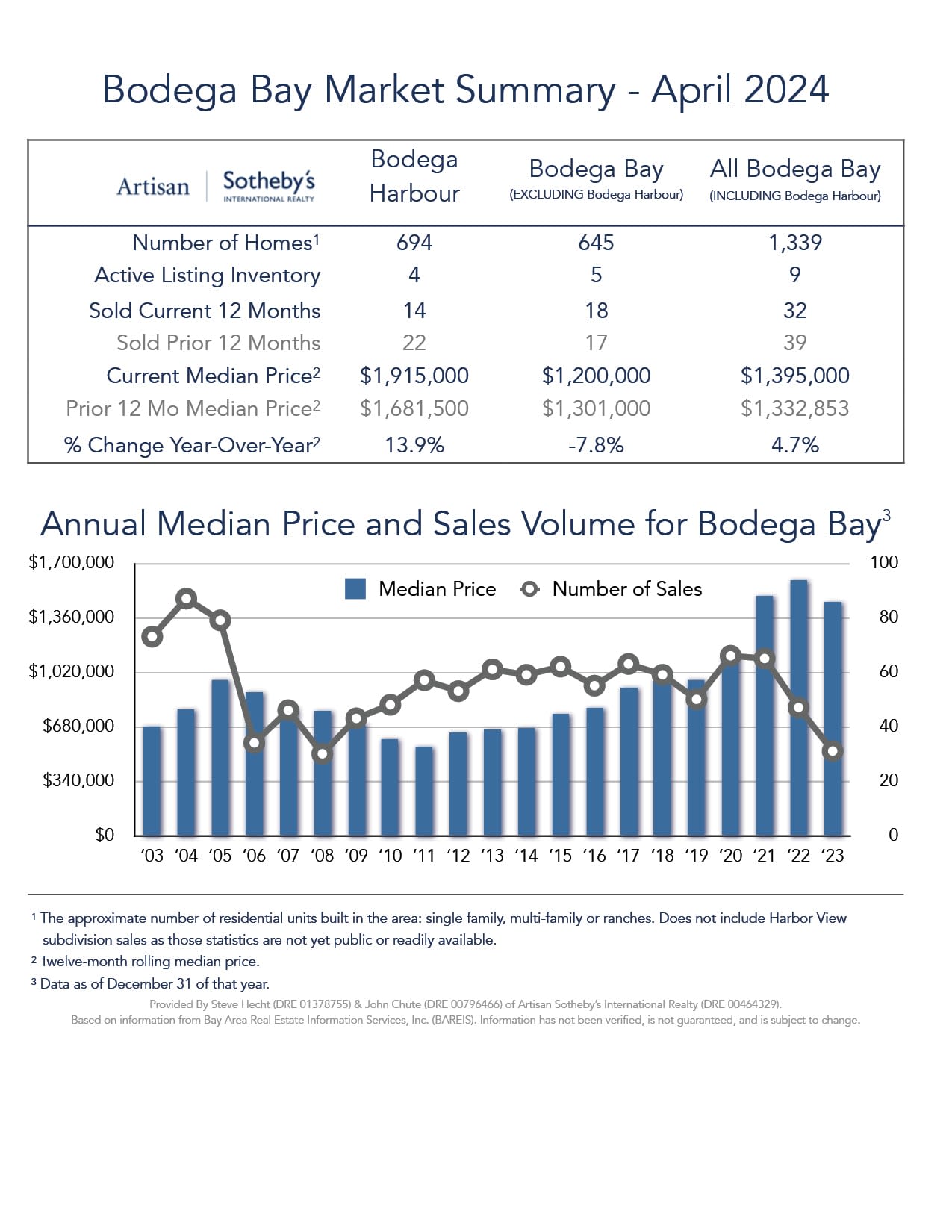 Bodega Bay market summary for april 2024