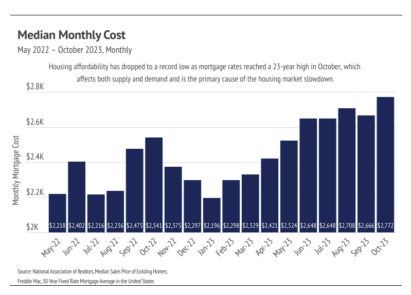 Median Monthly Cost Graph