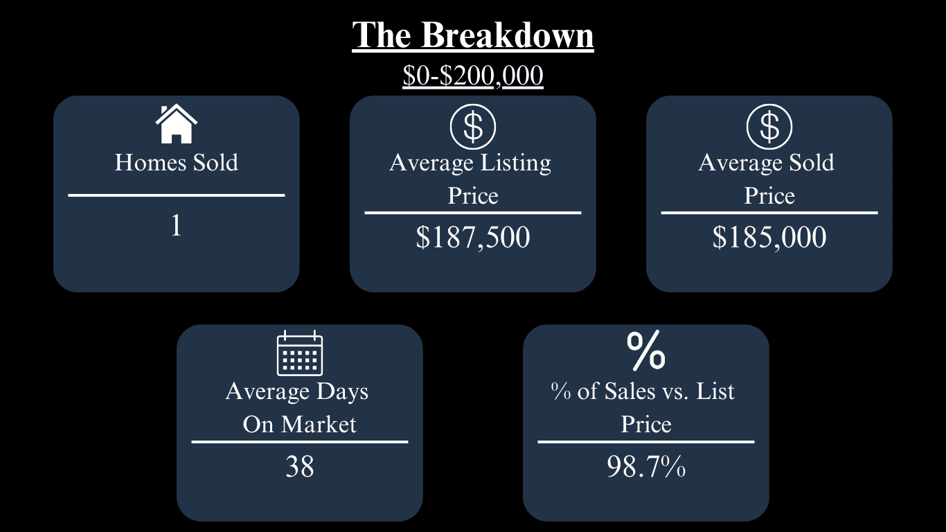Market stats for homes priced $0–$200,000: one sold, $185,000 average sold price, 38 days on market.