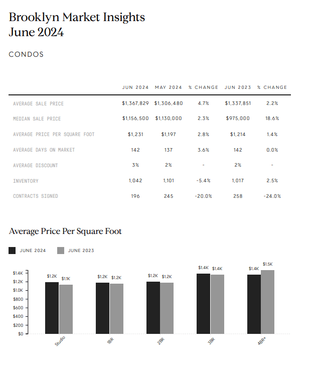 Brooklyn condo market report for June 2024 with pricing metrics and a price-per-square-foot chart.