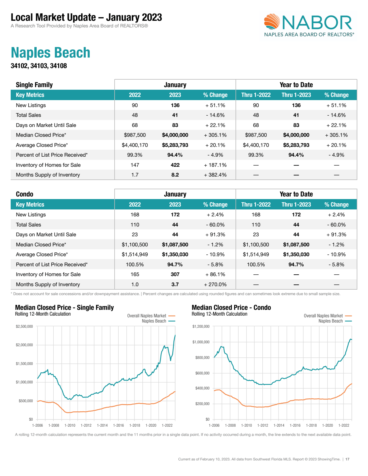 Naples Area - Market Update January 2023