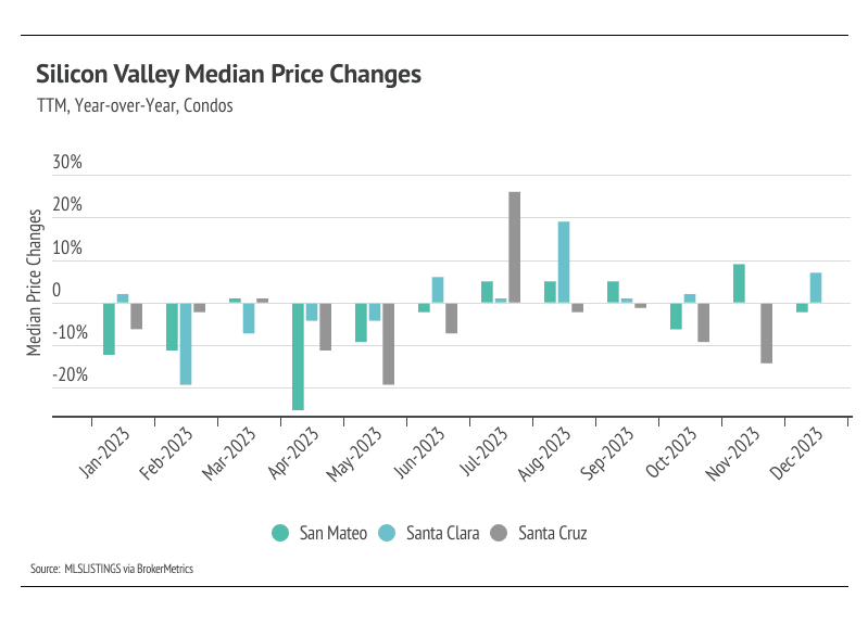 Graph showing TTM, year-over-year, condo Silicon Valley median price changes