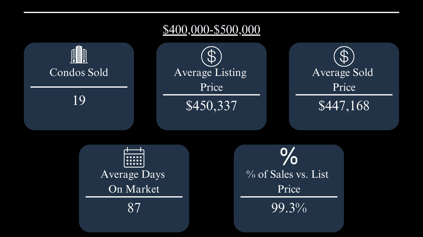 Condo market update: 19 sold; average list price $450,337, sold price $447,168, 87 days on market, 99.3% of list price.