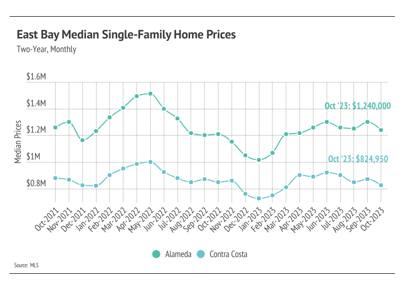 Graph showing two-year, montly East Bay median single-family home prices