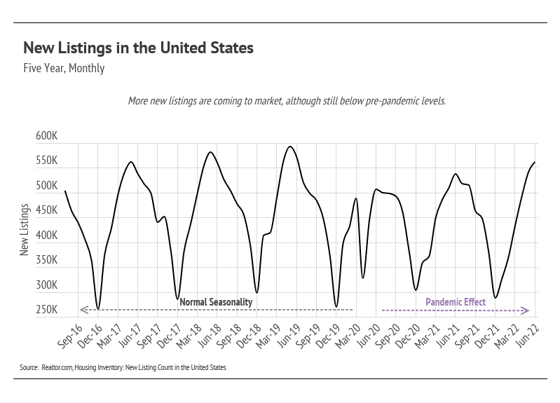 chart, line chart, histogram