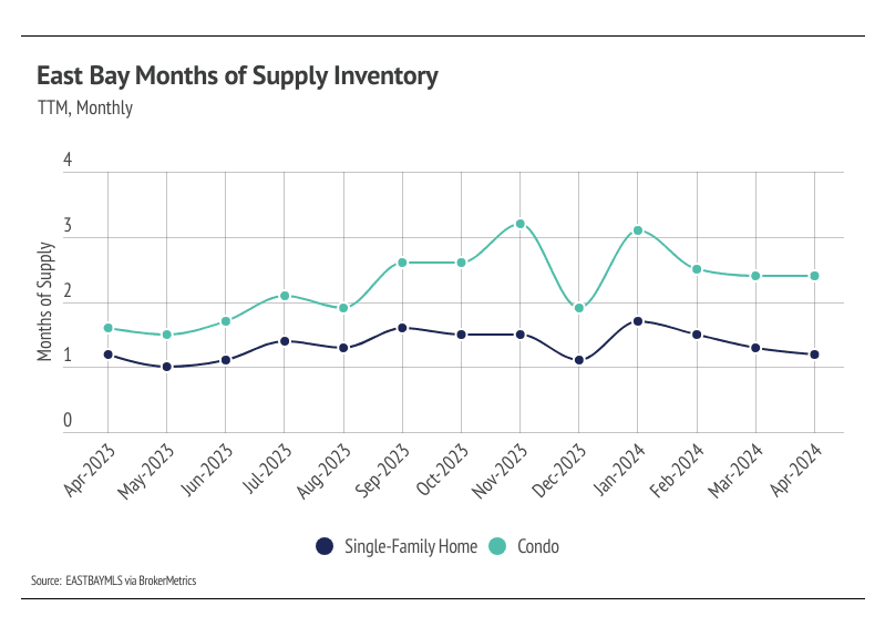 Line graph of months of supply inventory for single-family homes & condos in East Bay, April 2023-April 2024. Condo inventory peaked in Nov 2023, while single-family homes had lower, steady inventory