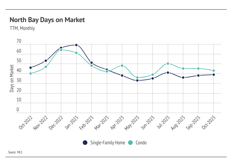 Graph showing TTM, monthly North Bay days on market