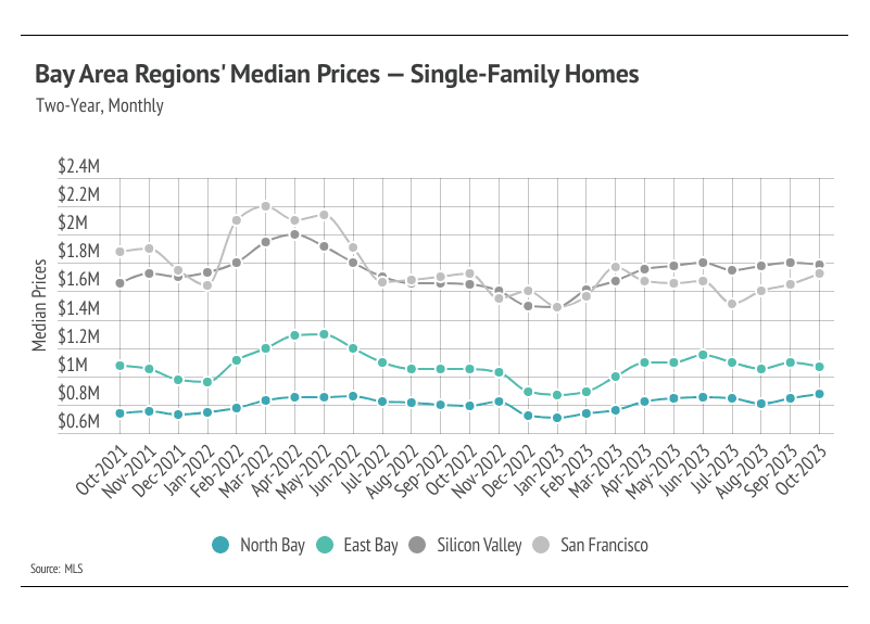 Graph showing Bay Area Regions' median prices - single-family homes