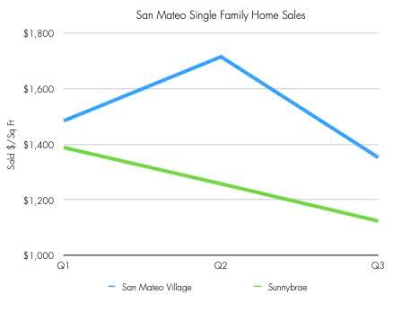Average price per square foot comparison for The Village and Sunnybrae San Mateo real estate