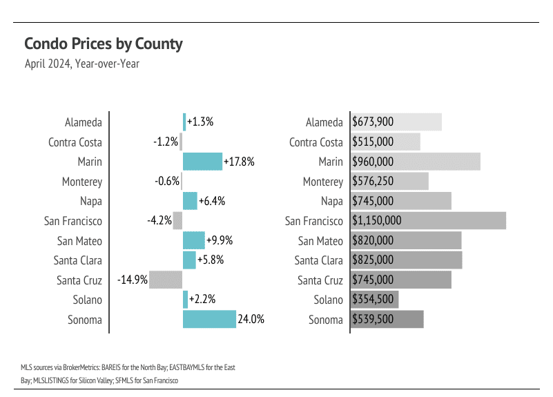Bar chart shows year-over-year (YoY) % change and median prices of condos in Bay Area counties in April 2024. Sonoma (+24.0%) & Marin (+17.8%) had highest increases