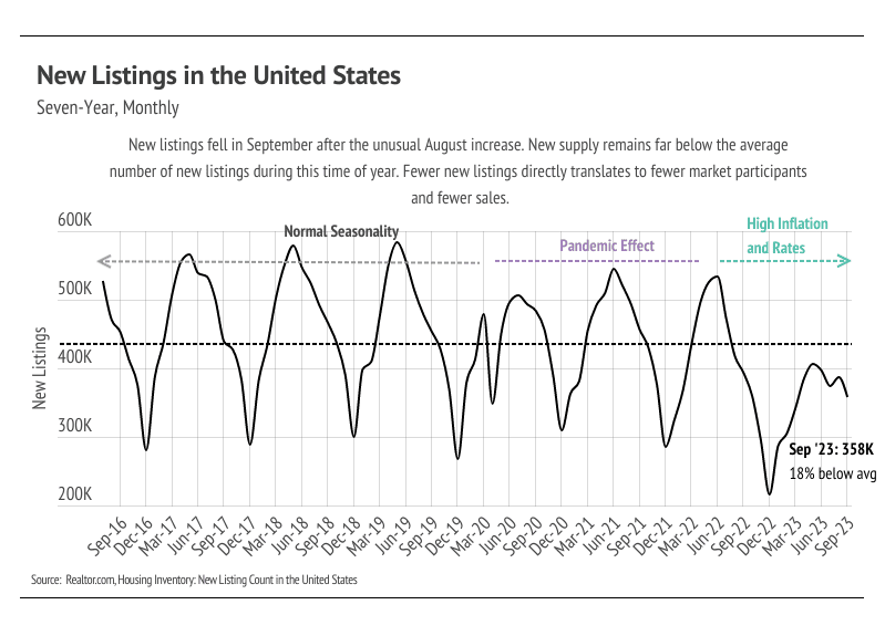 Graph depicting new listings in the United States. Visual representation of the number of recently added listings